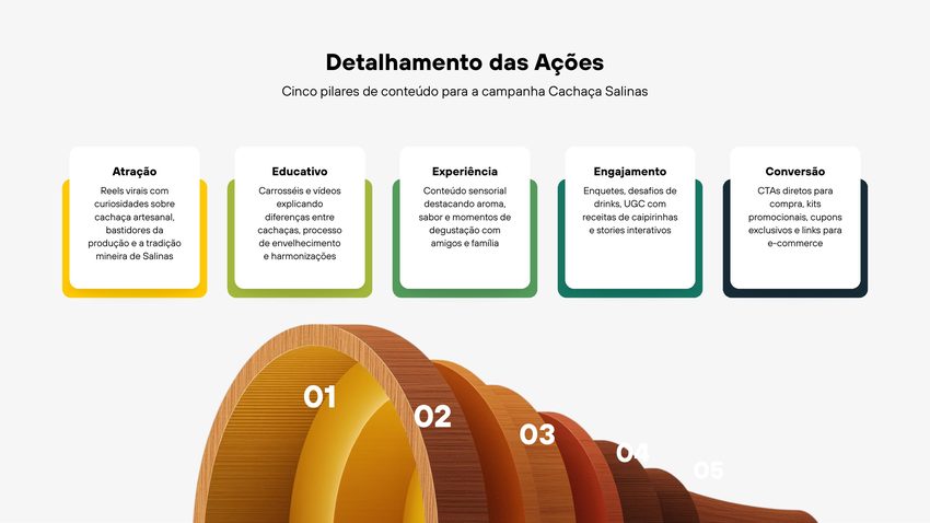 Detalhamento dos cinco pilares de conteúdo da campanha Cachaça Salinas: atração, educativo, experiência, engajamento e conversão